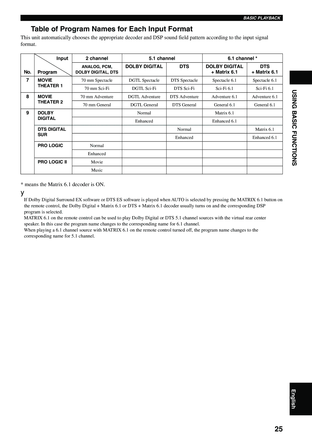 Yamaha DVX-S100 Table of Program Names for Each Input Format, Using Basic Functions, Means the Matrix 6.1 decoder is on 