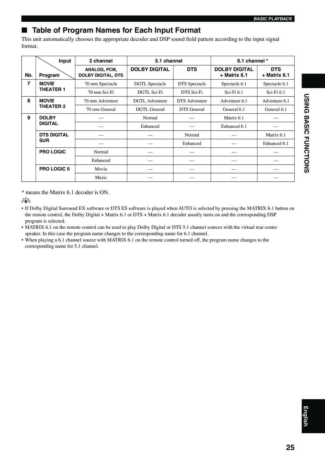 Yamaha DVX-S100 owner manual Table of Program Names for Each Input Format, Using Basic Functions, English 