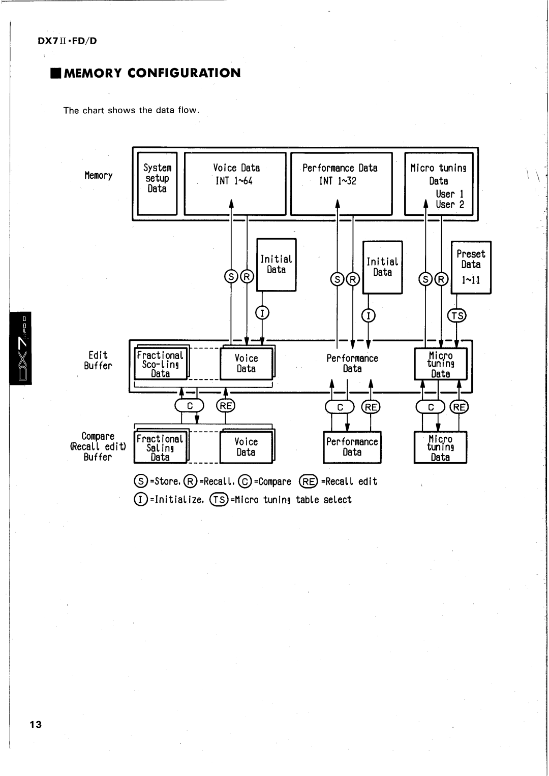 Yamaha DX7 II FD manual 