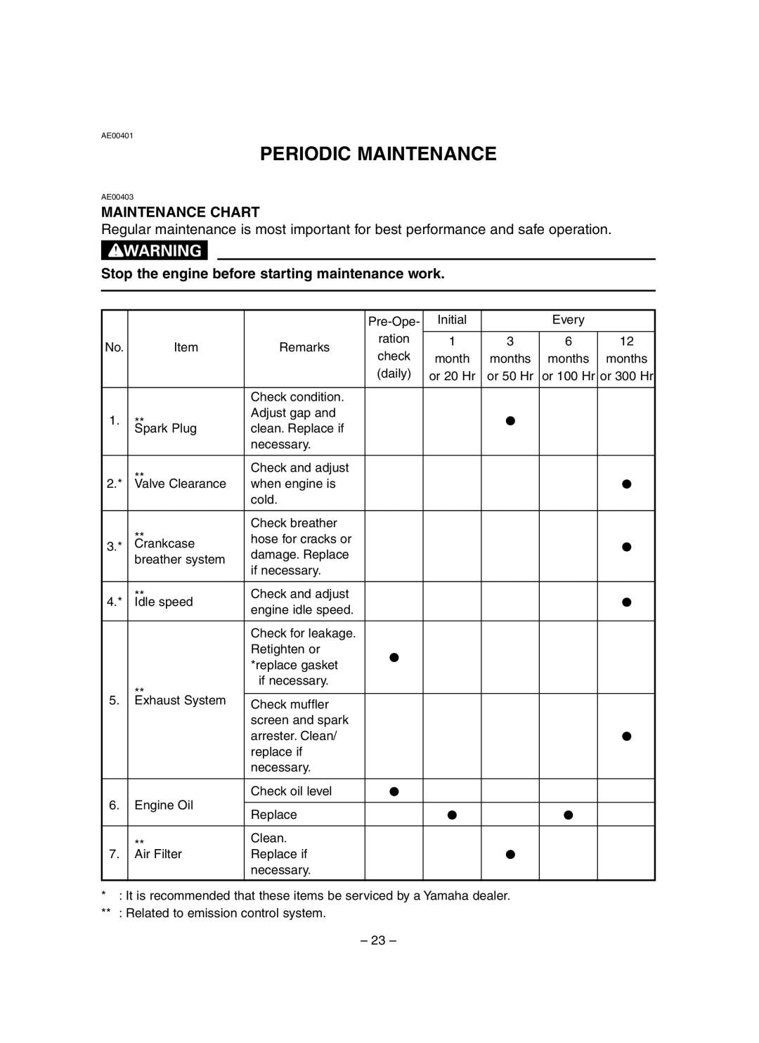 Yamaha EF3000iSE, EF3000iSEB Periodic Maintenance, Maintenance Chart, Stop the engine before starting maintenance work 