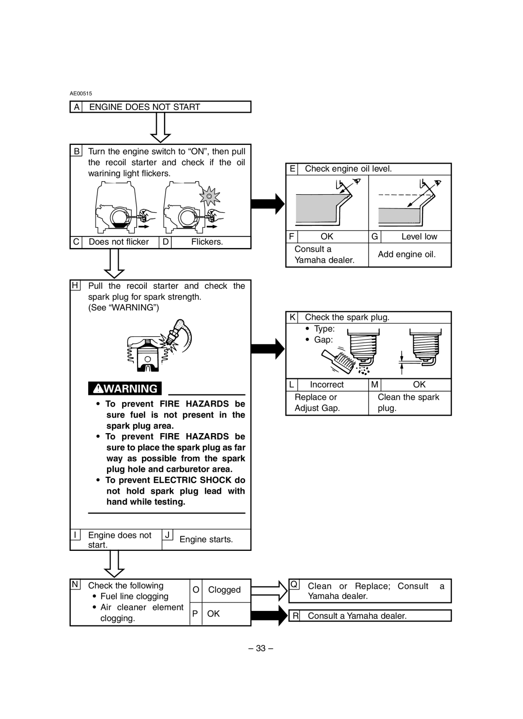 Yamaha EF3000iSE, EF3000iSEB owner manual Engine does not Start 