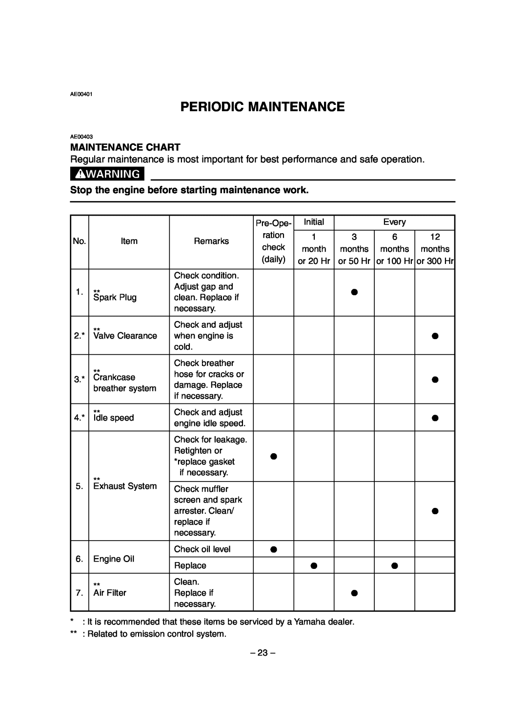 Yamaha EF3000iSE, EF3000iSEB Periodic Maintenance, Maintenance Chart, Stop the engine before starting maintenance work 