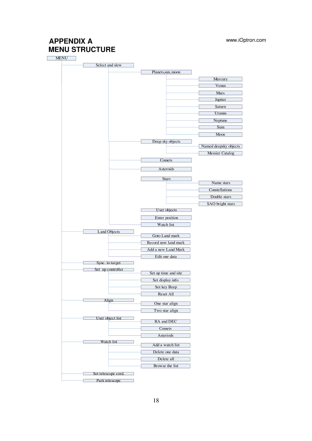 Yamaha G SERIES manual Appendix a Menu Structure 