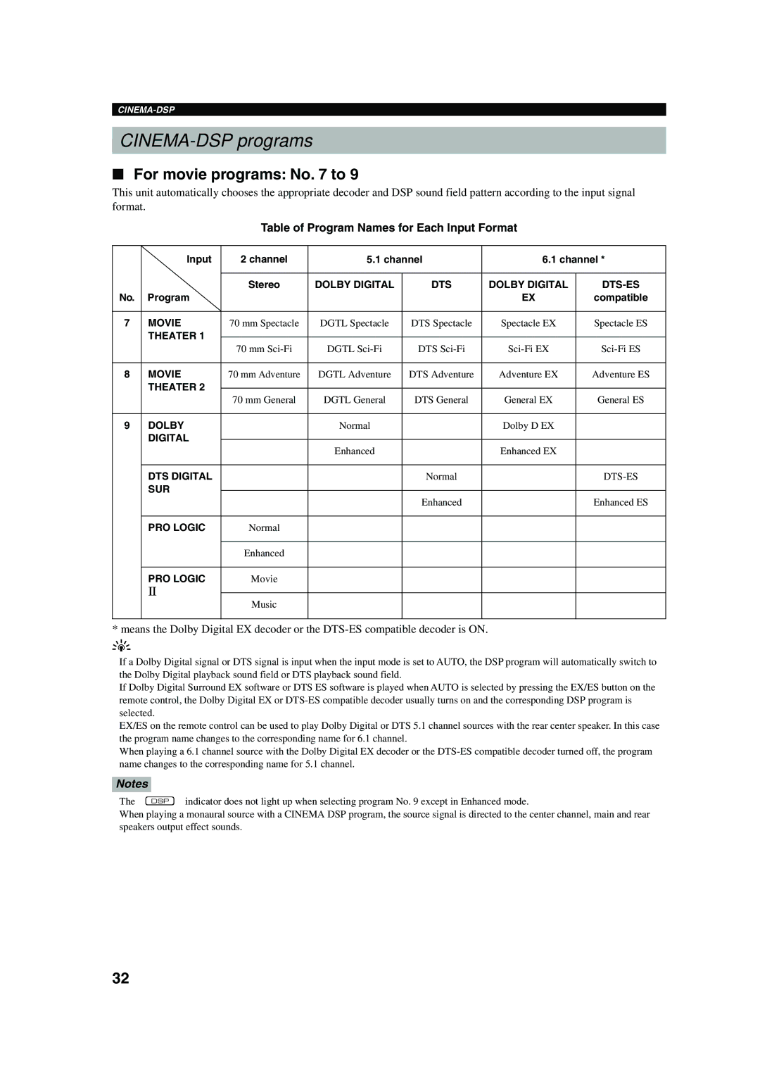 Yamaha HTR-5560 owner manual CINEMA-DSP programs, For movie programs No to, Table of Program Names for Each Input Format 