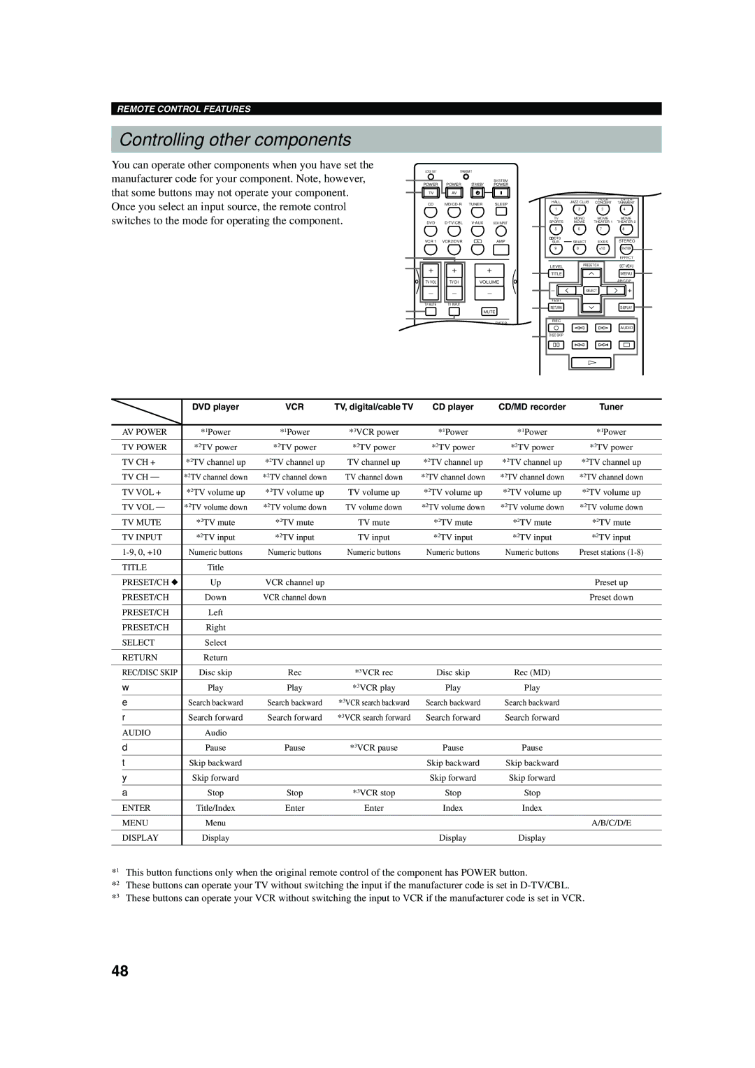 Yamaha HTR-5560 owner manual Controlling other components, Vcr 