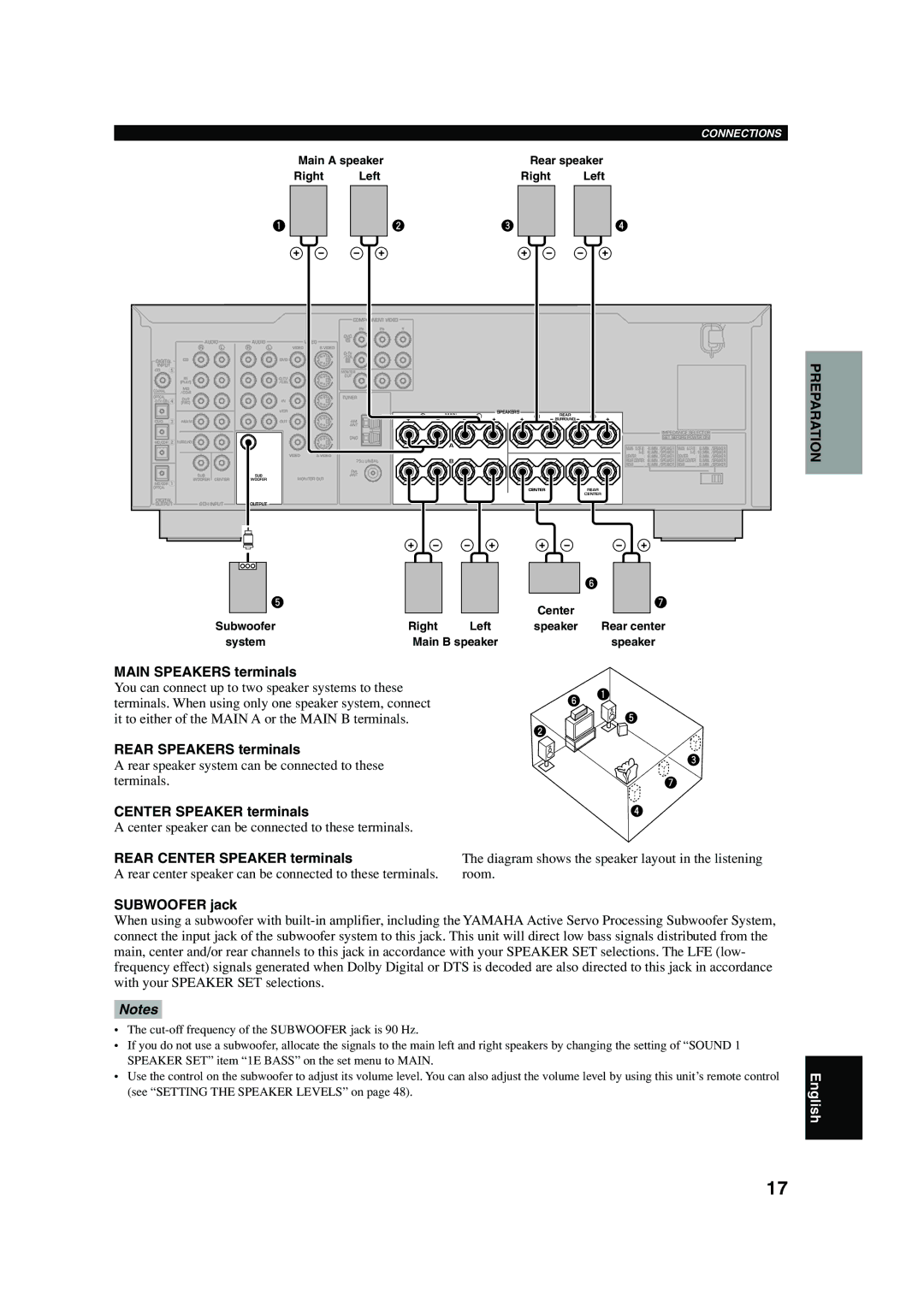 Yamaha HTR-5640 Main Speakers terminals, Rear Speakers terminals, Rear Center Speaker terminals, Subwoofer jack 