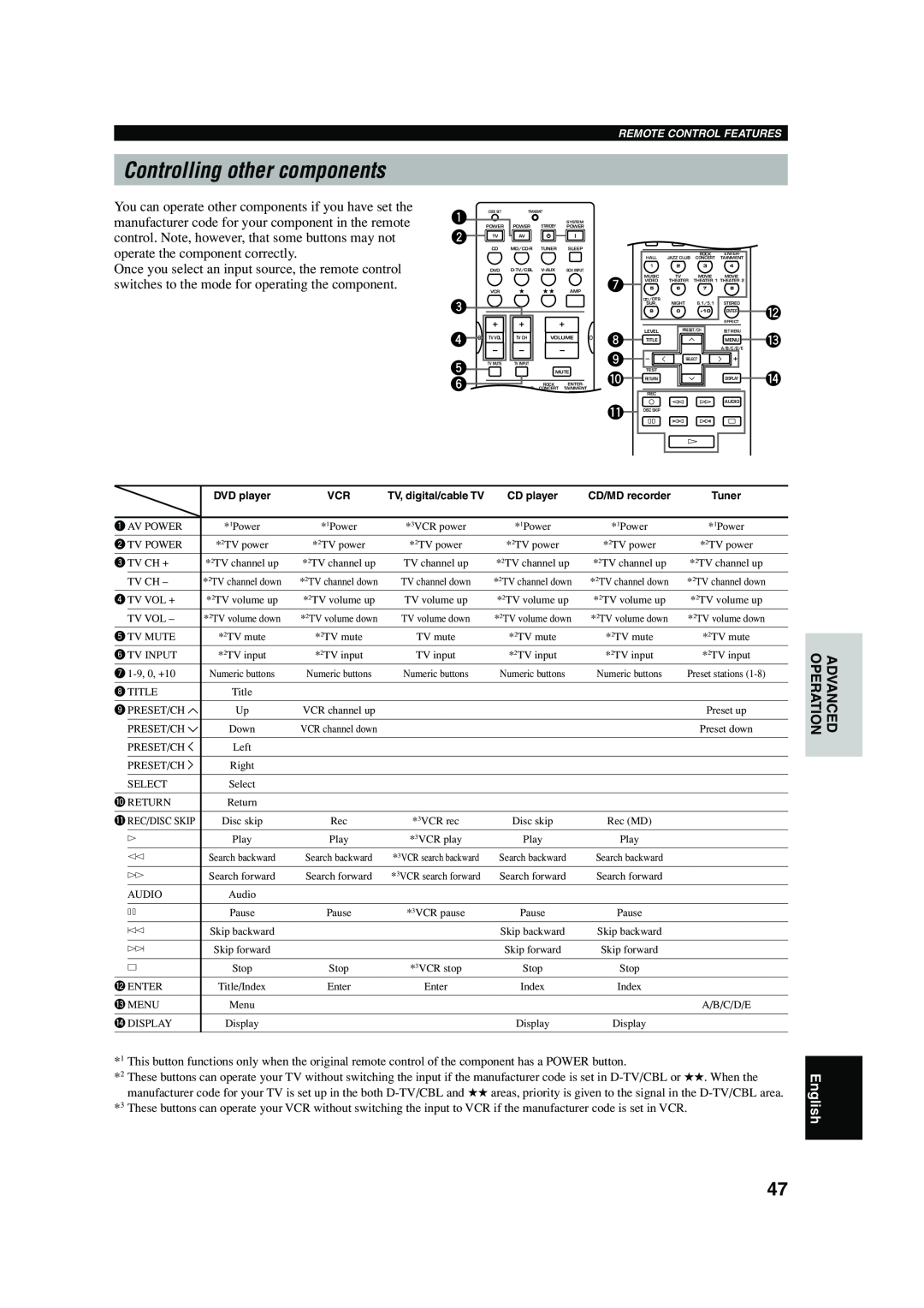Yamaha HTR-5640 owner manual Controlling other components 