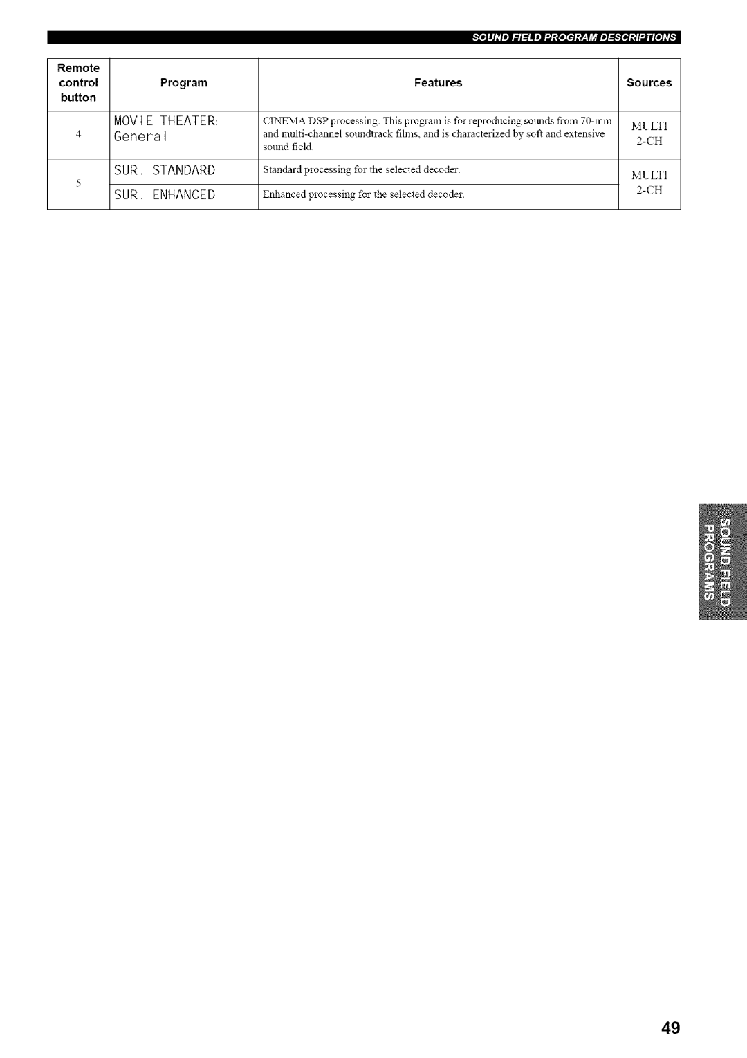 Yamaha HTR-5835 owner manual SUR Standard 