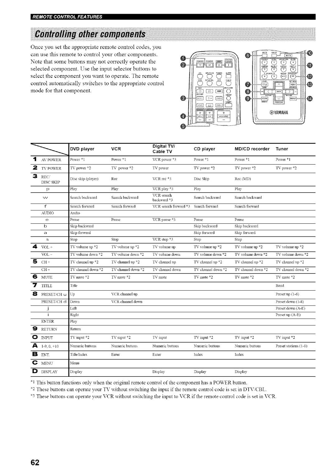 Yamaha HTR-5835 owner manual Yaaha 