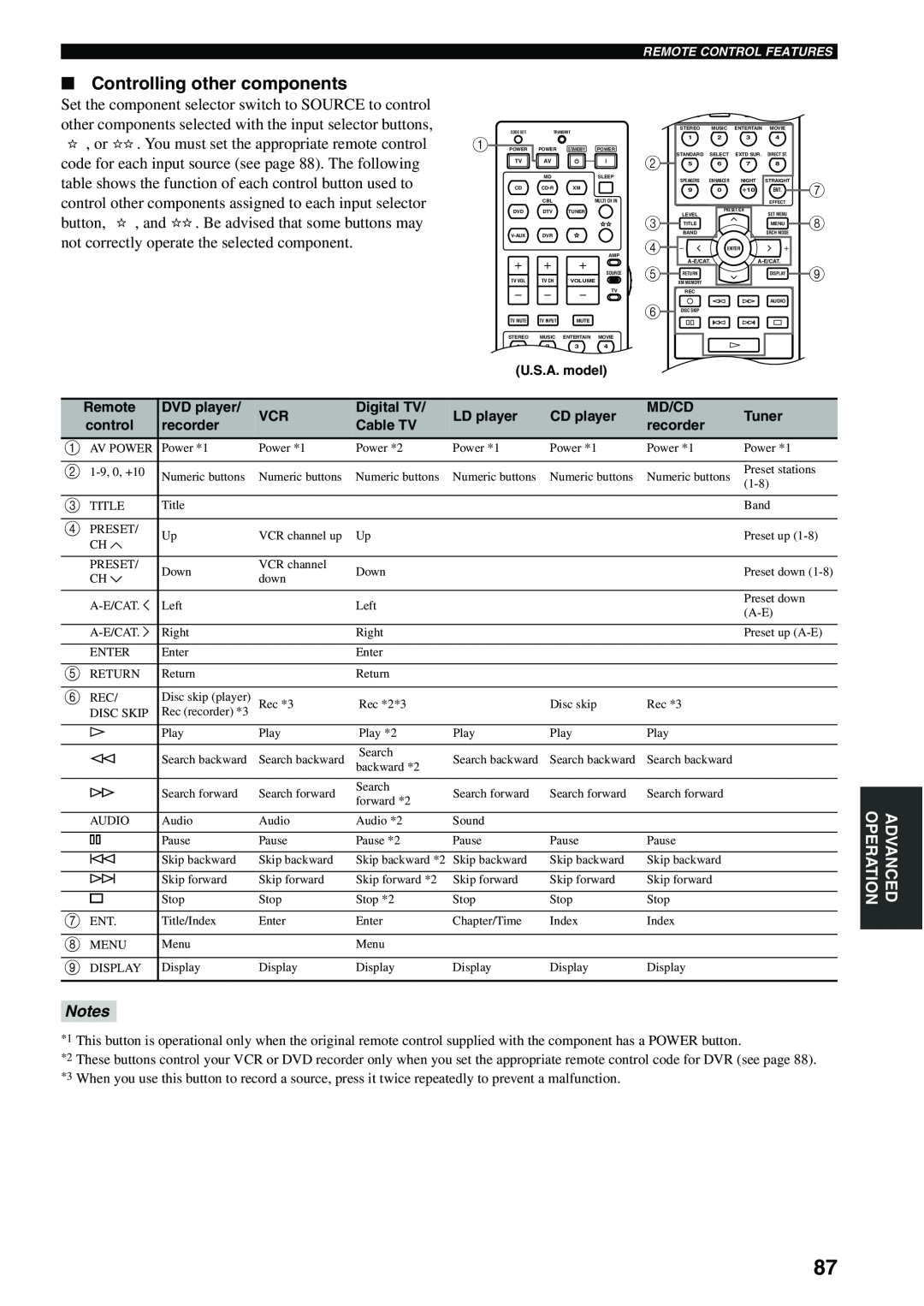 Yamaha HTR-5940 AV owner manual Controlling other components, You must set the appropriate remote control, button, Notes 