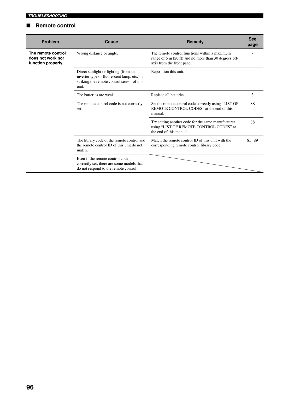 Yamaha HTR-5940 owner manual Remote control, Does not work nor, Function properly 