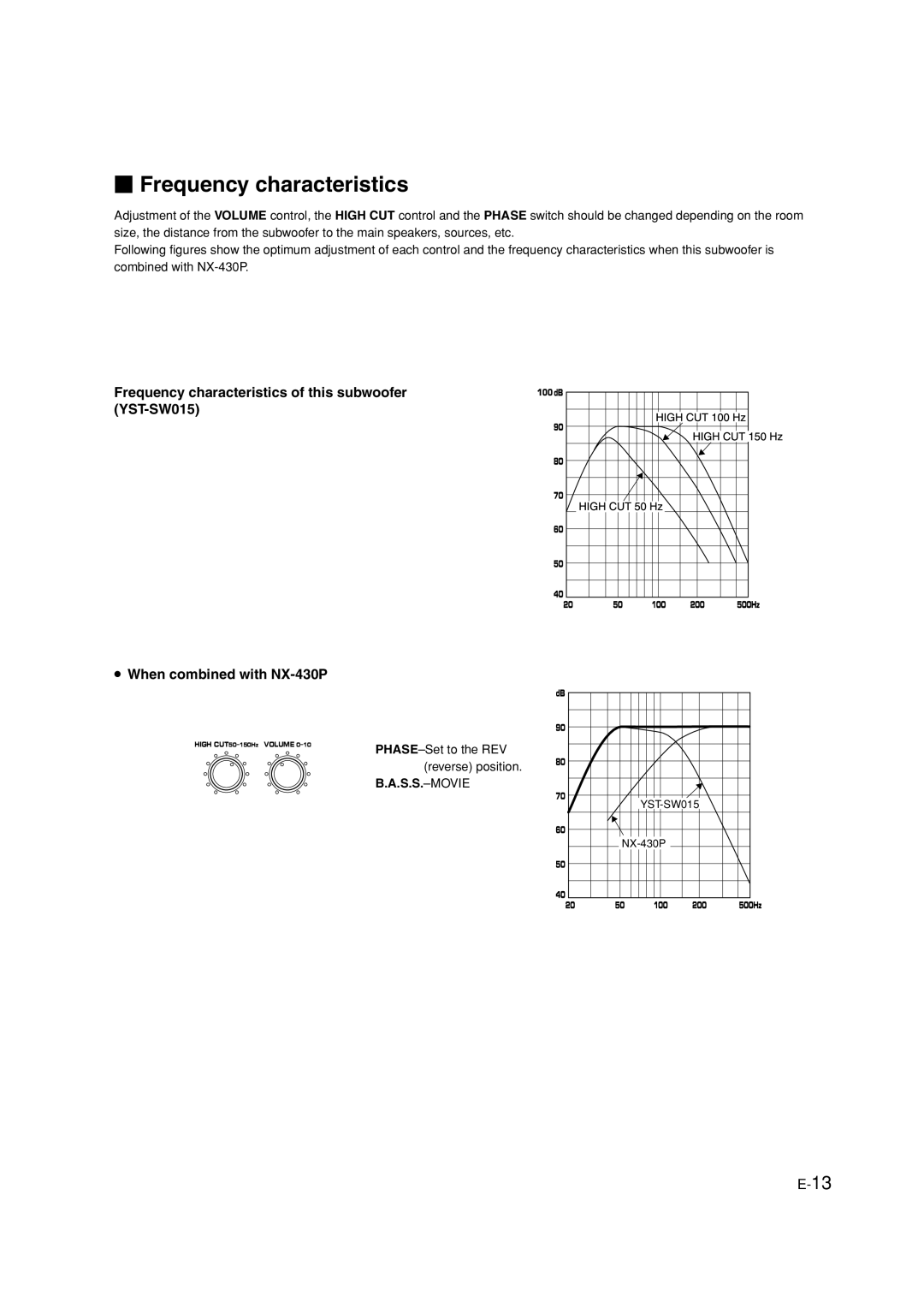 Yamaha HTR-5940 Frequency characteristics of this subwoofer, YST-SW015 When combined with NX-430P, PHASE-Set to the REV 