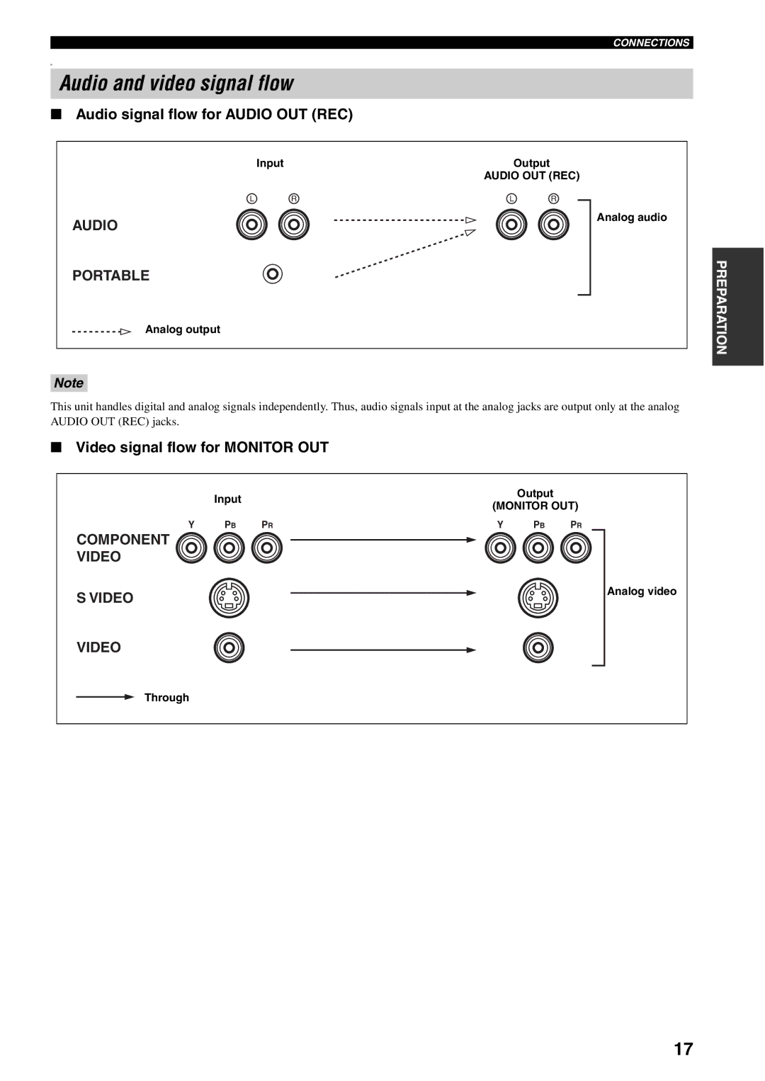 Yamaha HTR-5940 Audio and video signal flow, Audio signal flow for Audio OUT REC, Video signal flow for Monitor OUT 