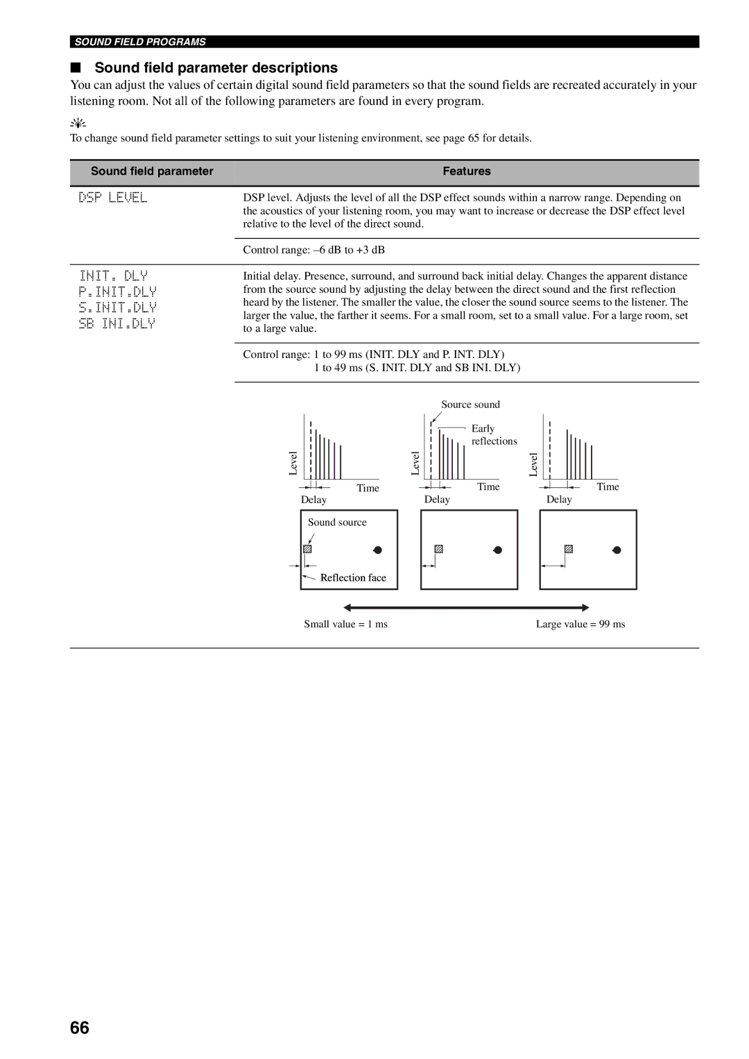 Yamaha HTR-5940 owner manual Sound field parameter descriptions, DSP Level, Init. Dly, Init.Dly, Sb Ini.Dly 