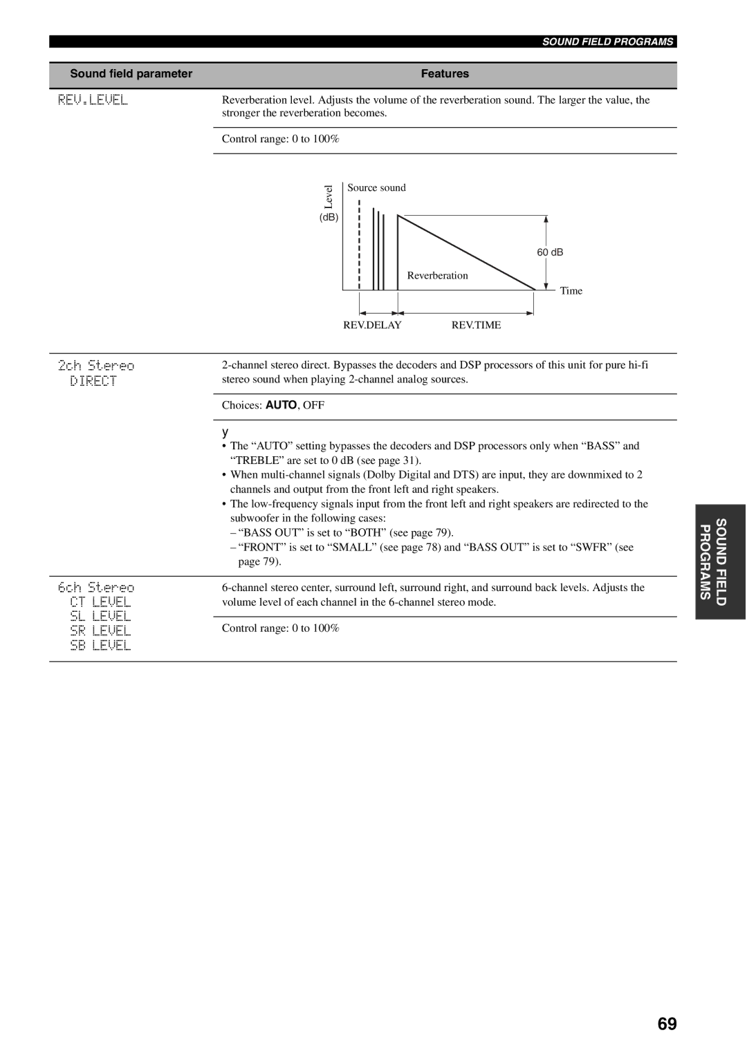 Yamaha HTR-5940 owner manual Rev.Level, Direct, CT Level, SL Level SR Level, SB Level 