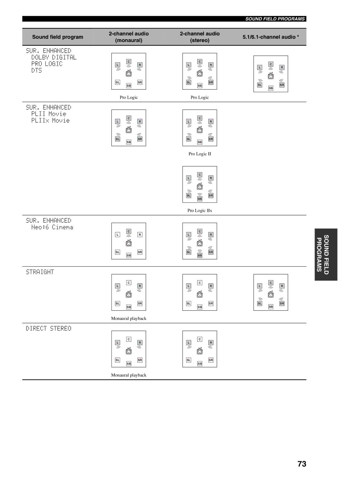 Yamaha HTR-5940 owner manual Sound field program, Channel audio 6.1-channel audio Monaural Stereo 