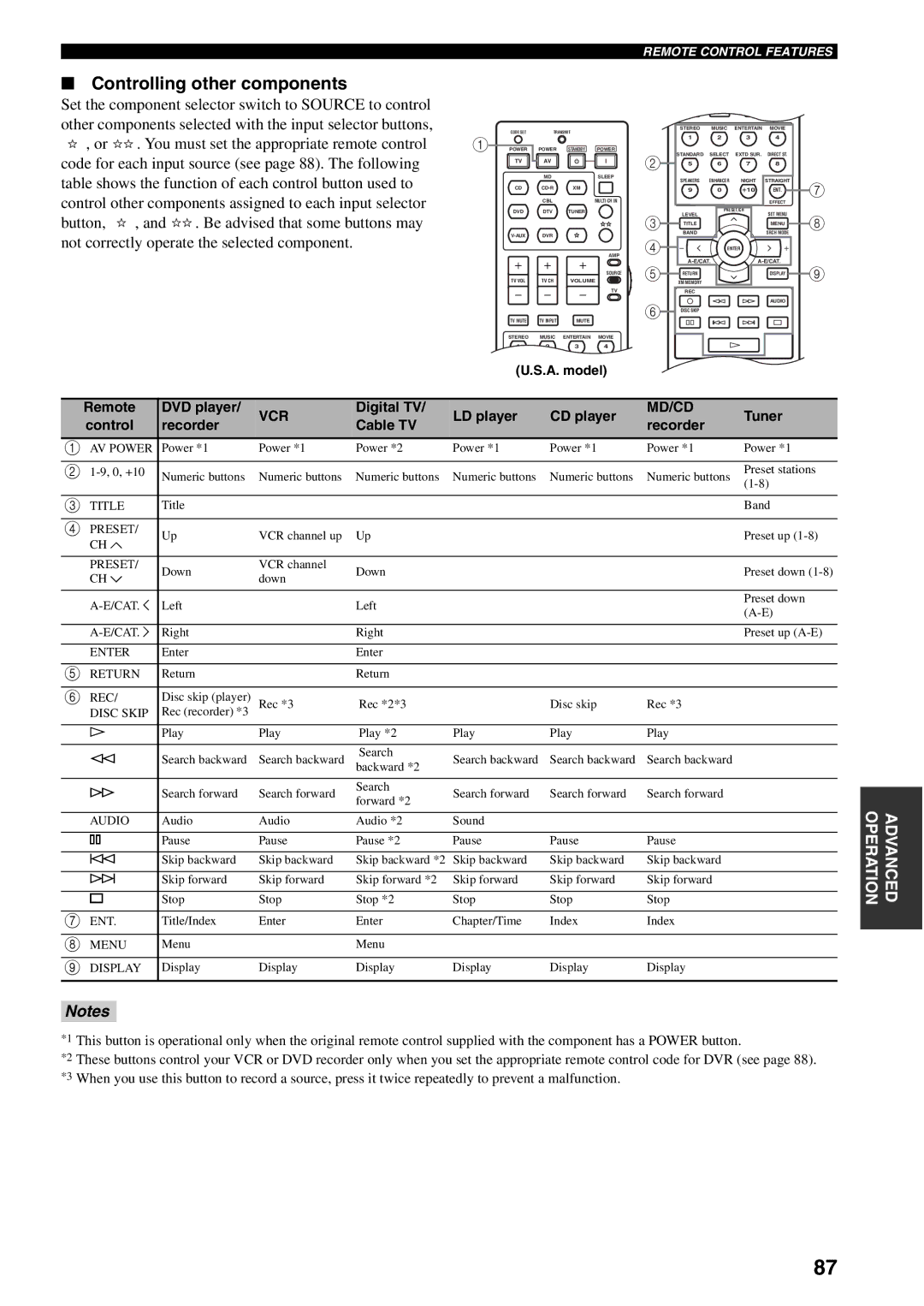 Yamaha HTR-5940 owner manual Controlling other components, Remote DVD player, Digital TV LD player CD player, Tuner 