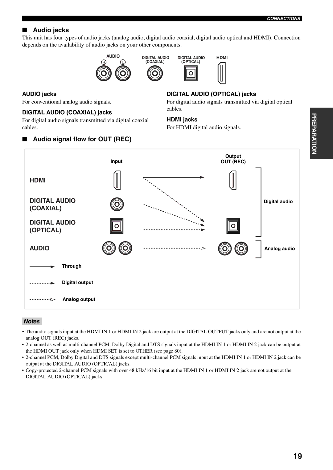 Yamaha HTR-5990 Audio signal flow for OUT REC, Audio jacks Digital Audio Optical jacks, Digital Audio Coaxial jacks 