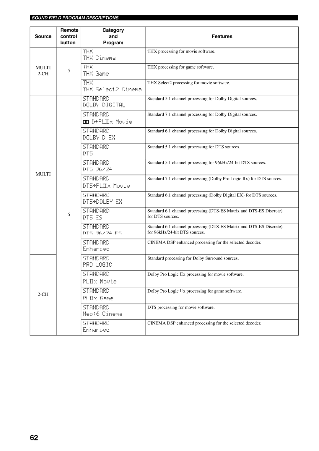 Yamaha HTR-5990 owner manual Thx 