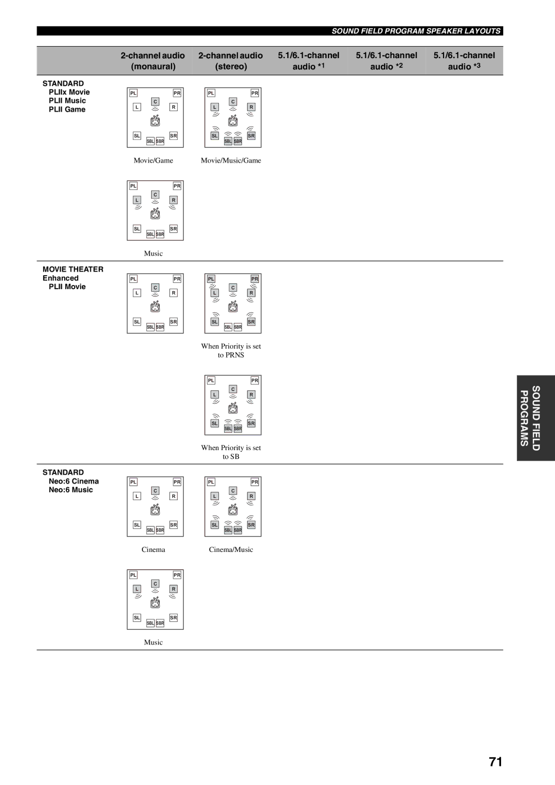 Yamaha HTR-5990 owner manual Standard 