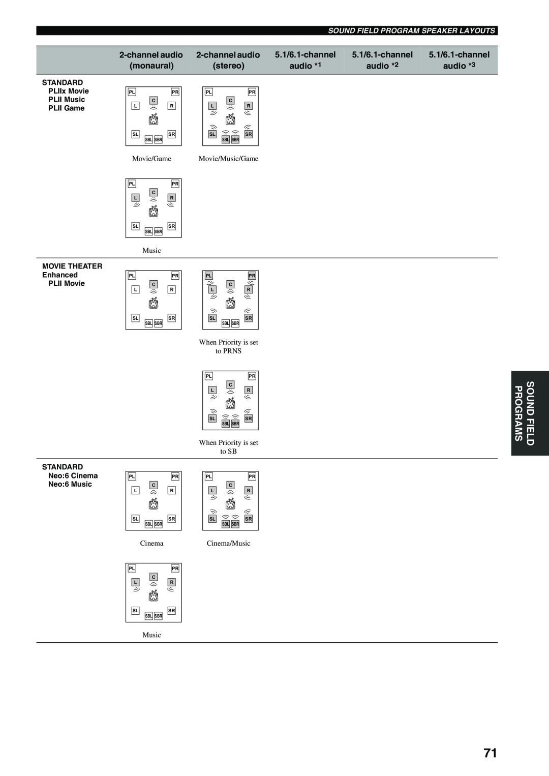 Yamaha HTR-5990 owner manual monaural, Sound Field Program Speaker Layouts, Movie/Game, to SB, Cinema/Music 