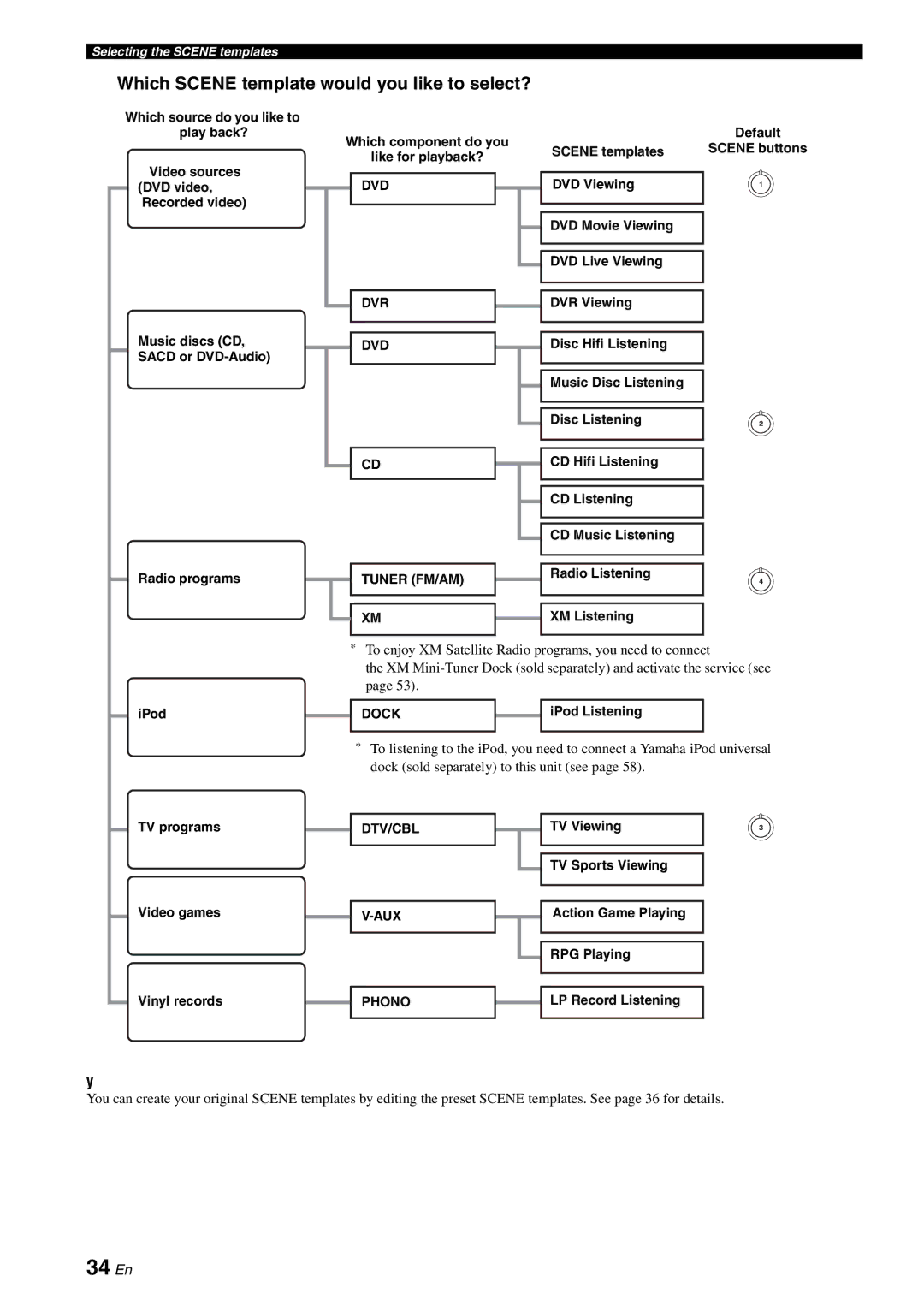 Yamaha HTR-6060 owner manual 34 En, Which Scene template would you like to select? 