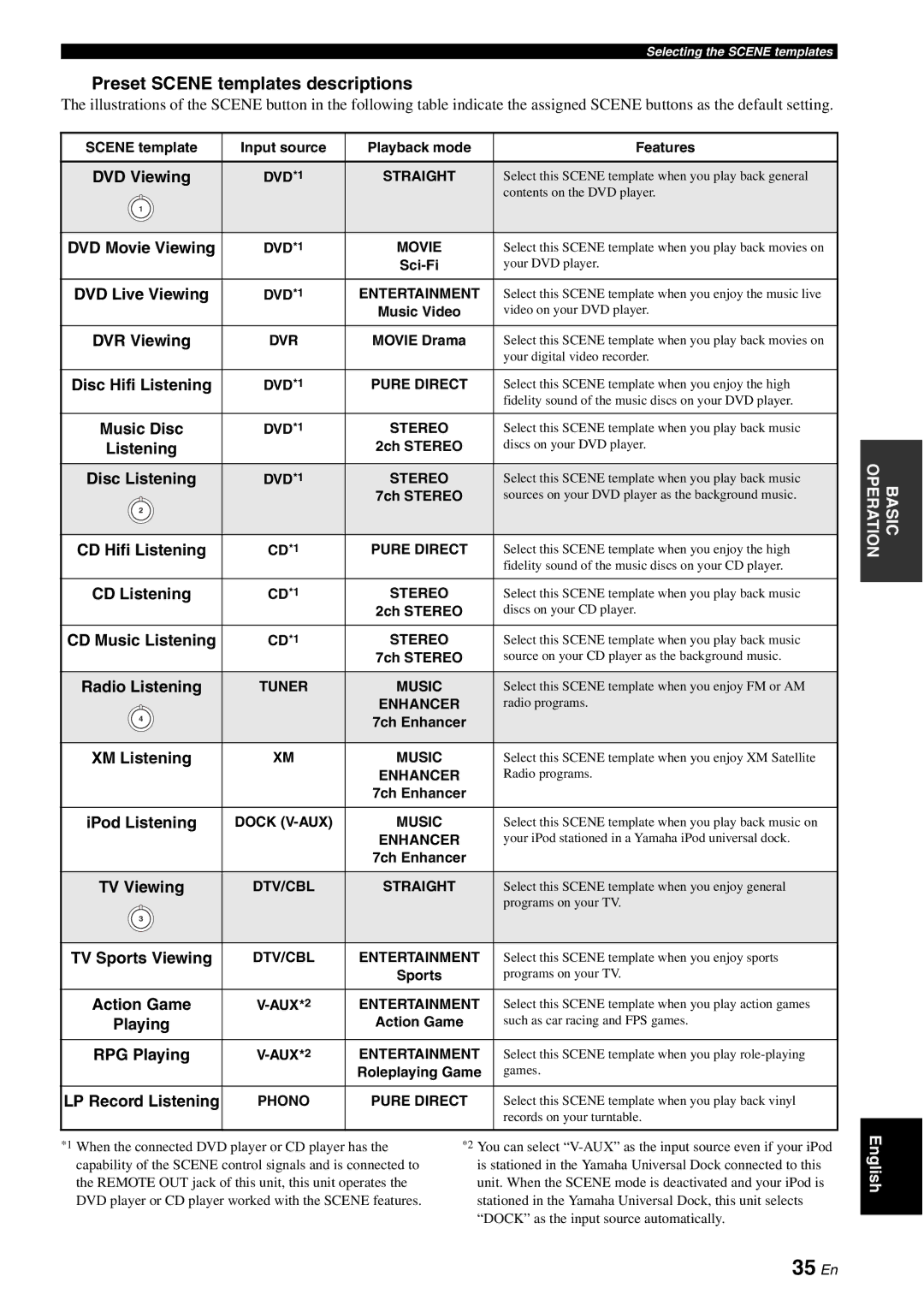 Yamaha HTR-6060 owner manual Preset Scene templates descriptions 