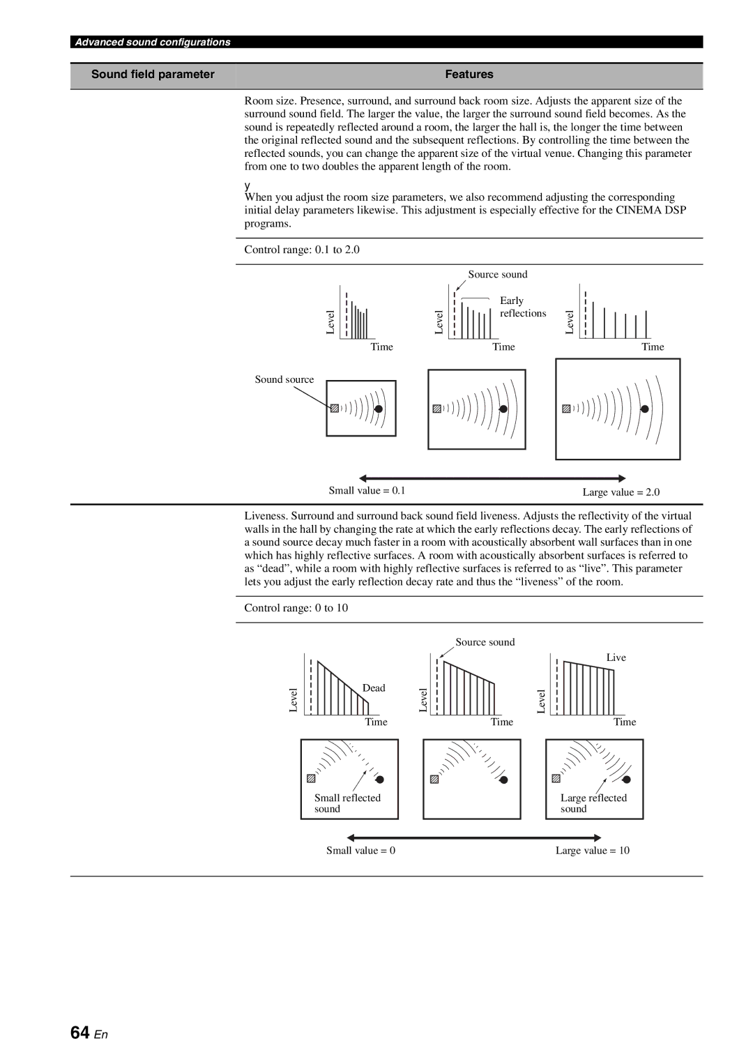 Yamaha HTR-6060 64 En, Room Size P.ROOM Size S.ROOM Size SB Room Size, Liveness S.LIVENESS SB Liveness, Control range 0 to 