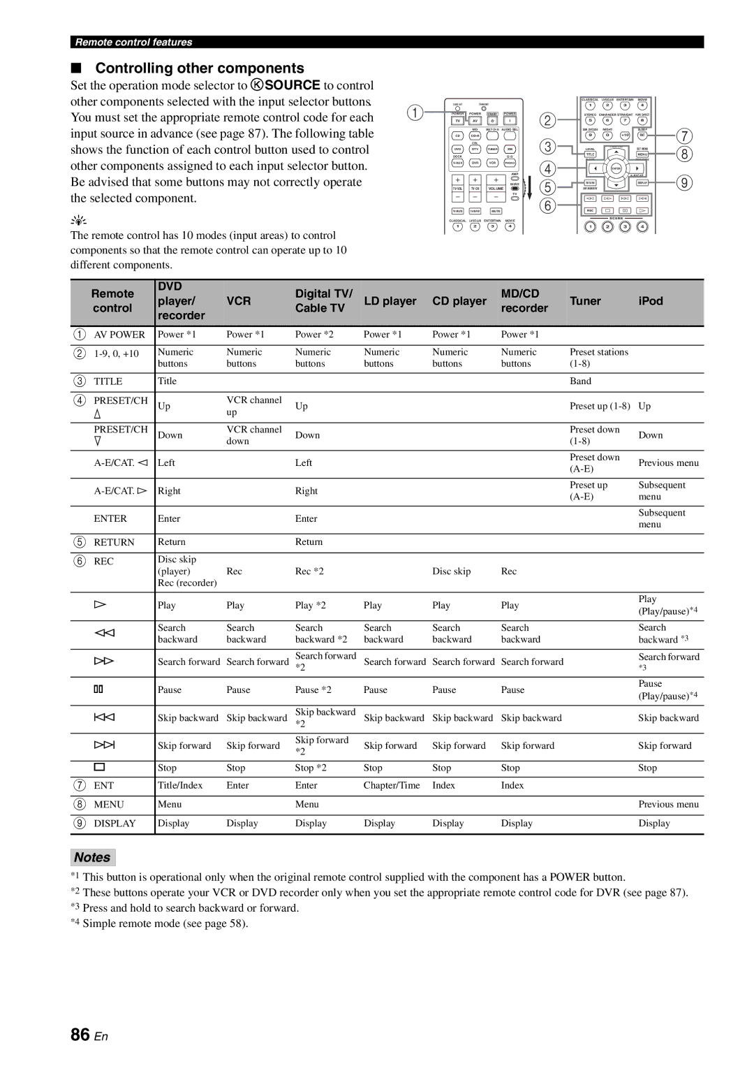 Yamaha HTR-6060 owner manual 86 En, Controlling other components 