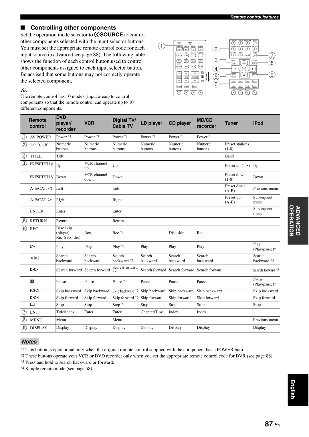 Yamaha HTR-6080 owner manual 87 En, Controlling other components 