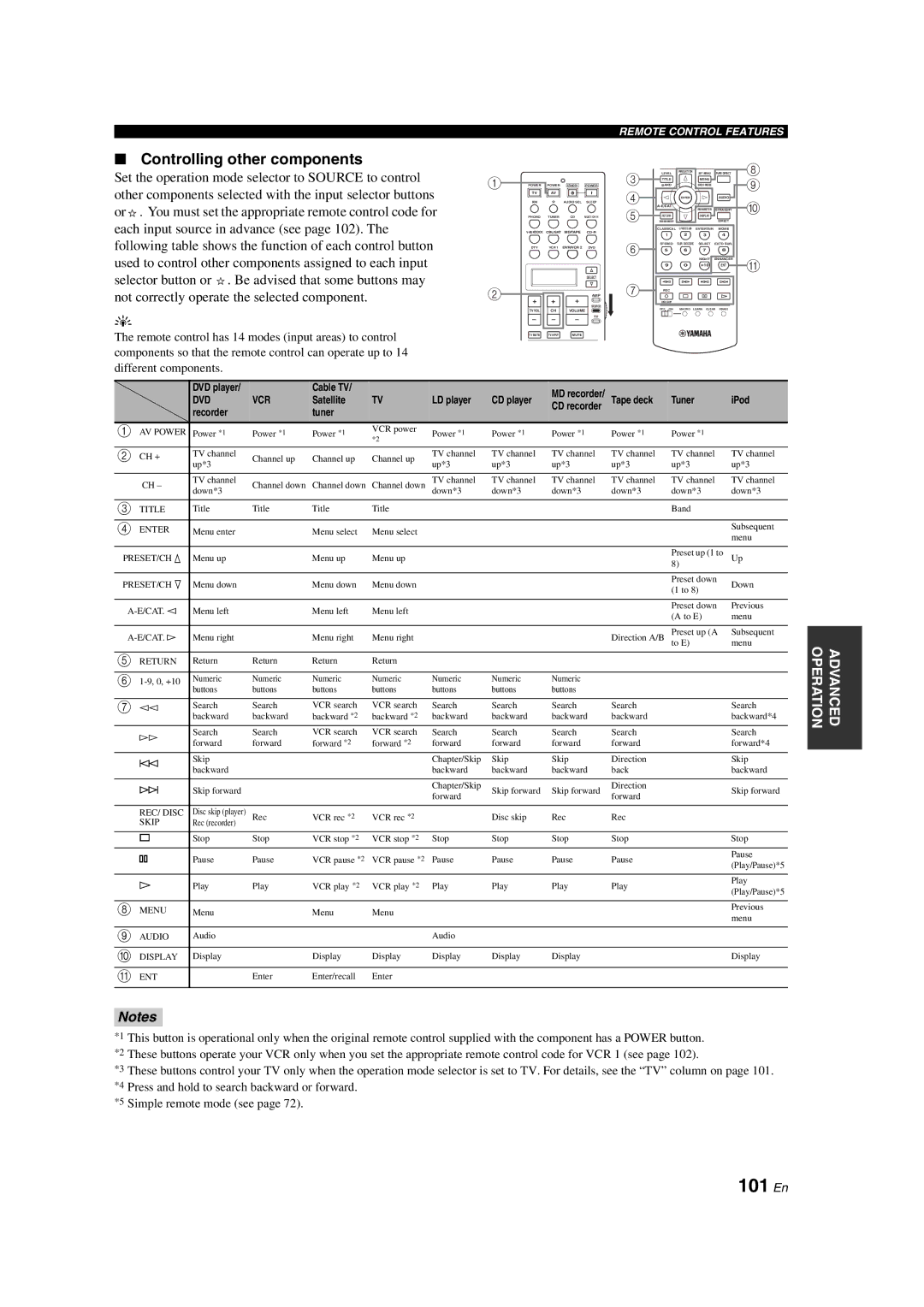 Yamaha HTR-6090 owner manual 101 En, Controlling other components 