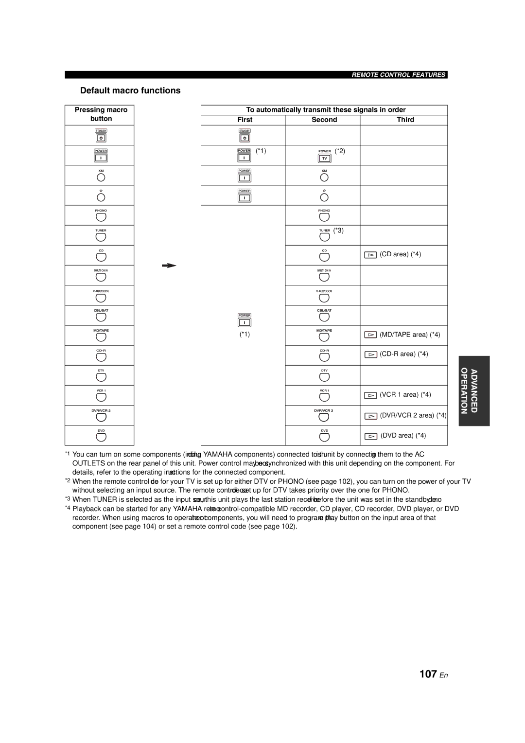 Yamaha HTR-6090 owner manual 107 En, Default macro functions, First Second Third 