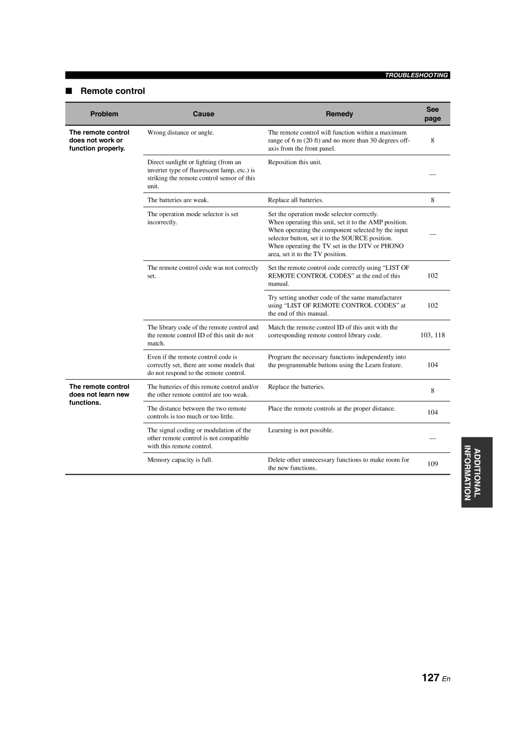 Yamaha HTR-6090 owner manual 127 En, Does not work or, Function properly, Does not learn new, Functions 