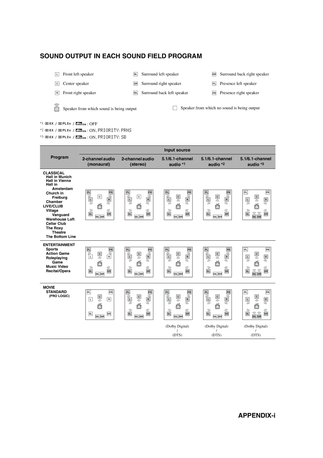 Yamaha HTR-6090 owner manual APPENDIX-i, Channel audio 6.1-channel Monaural Stereo, Audio *2 Audio *3 