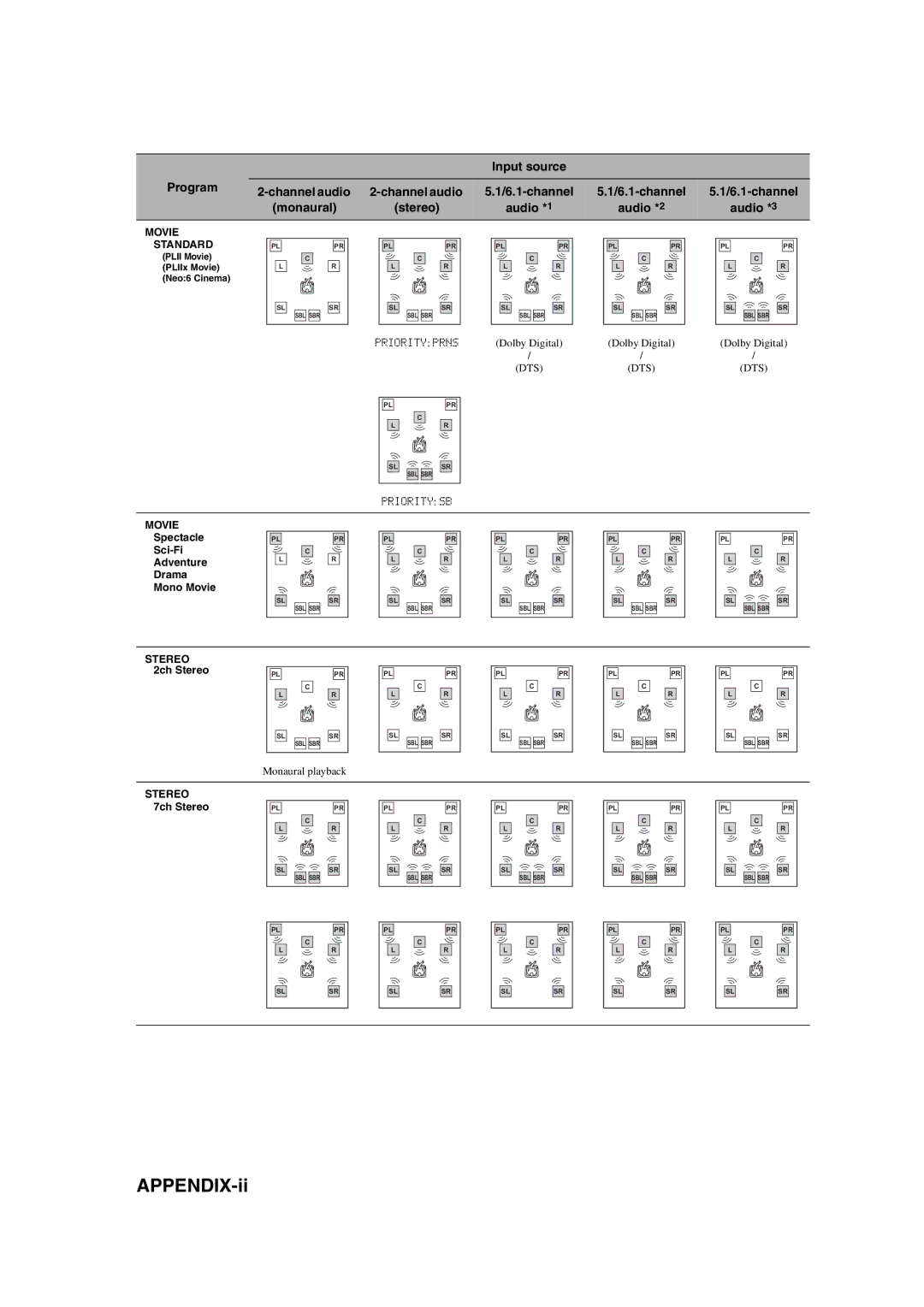 Yamaha HTR-6090 owner manual APPENDIX-ii, Movie 