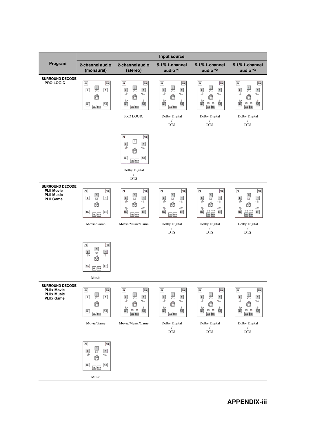 Yamaha HTR-6090 owner manual APPENDIX-iii, Surround Decode 