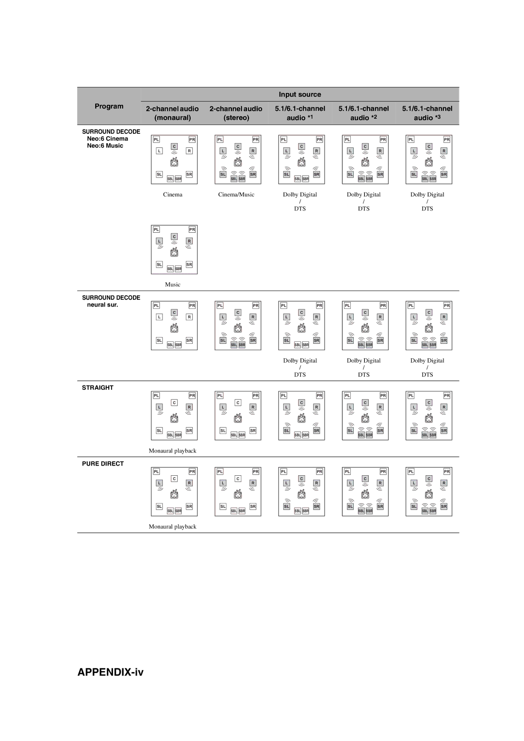 Yamaha HTR-6090 owner manual APPENDIX-iv, Neo6 Cinema Neo6 Music 