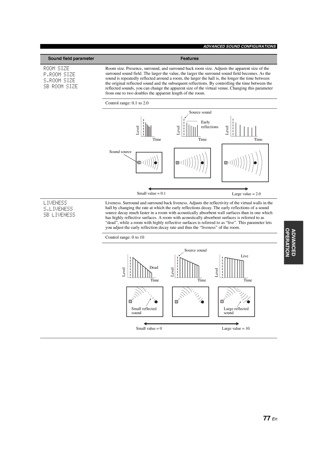 Yamaha HTR-6090 owner manual 77 En, Room Size P.ROOM Size S.ROOM Size SB Room Size, Liveness S.LIVENESS SB Liveness 