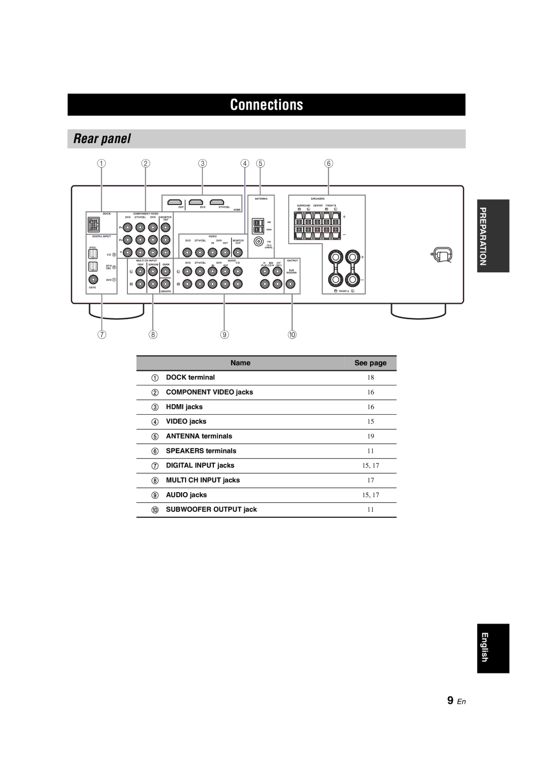 Yamaha HTR-6130 owner manual Connections, Rear panel, Name See 