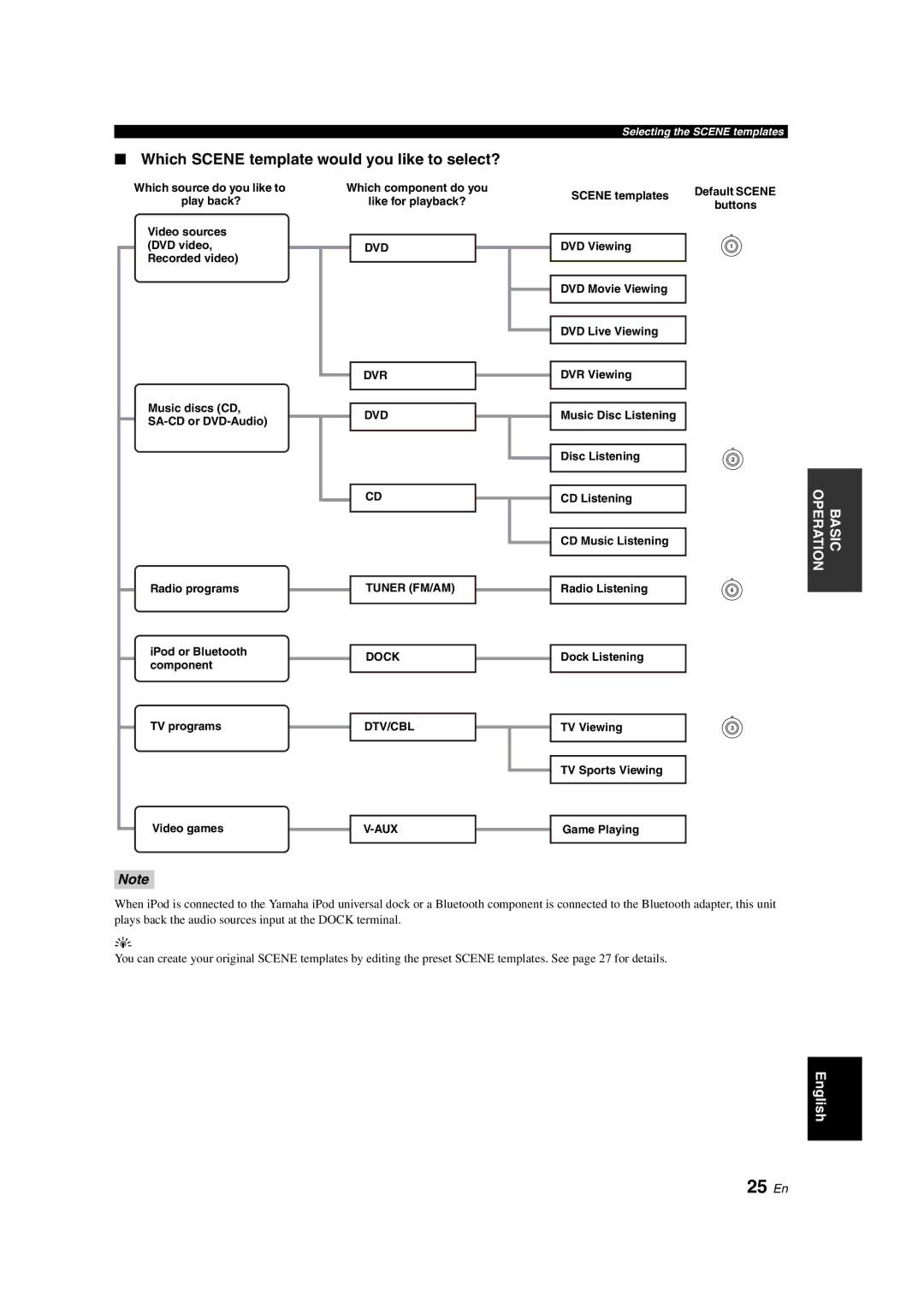 Yamaha HTR-6130 owner manual 25 En, Which Scene template would you like to select? 