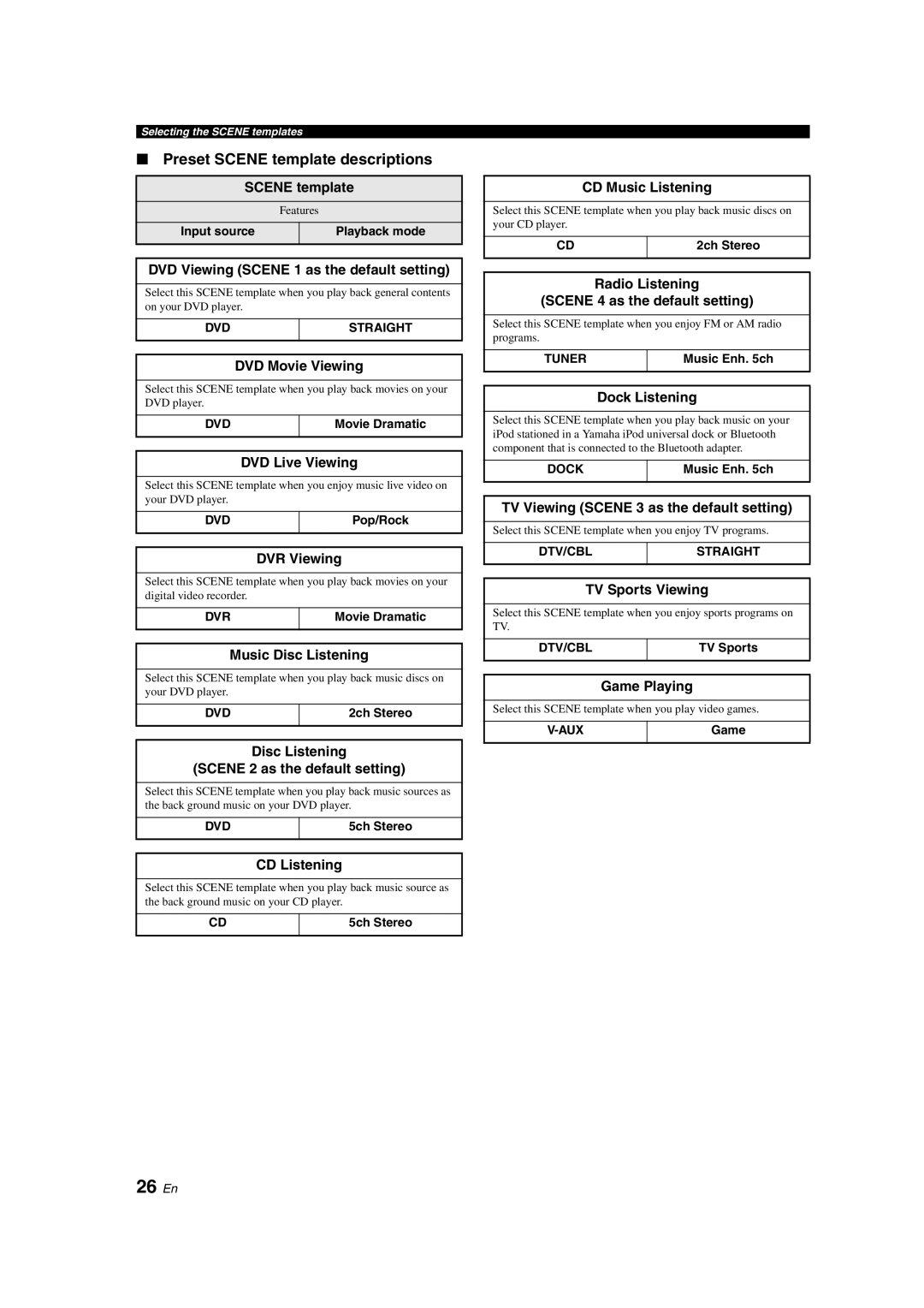 Yamaha HTR-6130 owner manual 26 En, Preset Scene template descriptions 