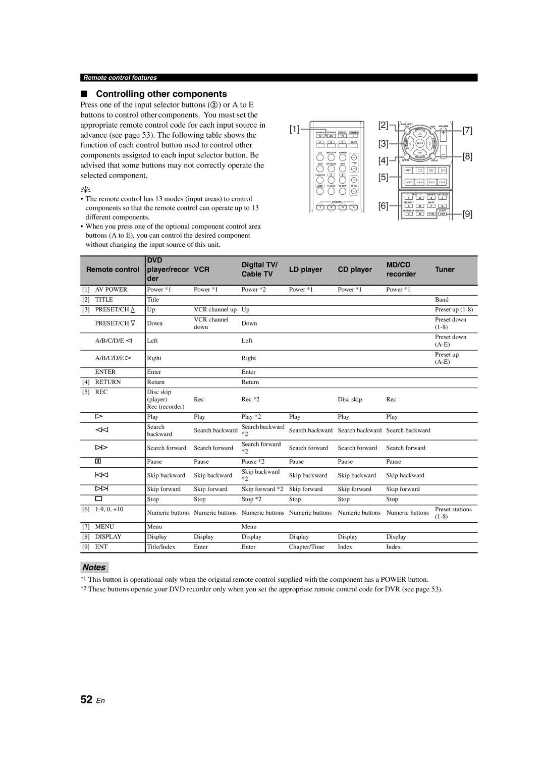 Yamaha HTR-6130 owner manual 52 En, Controlling other components, Digital TV, Remote control Player/recor 