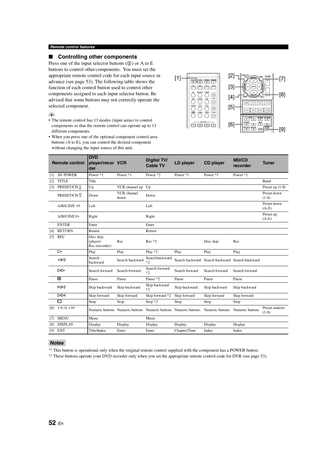 Yamaha HTR-6130 owner manual 52 En, Controlling other components 