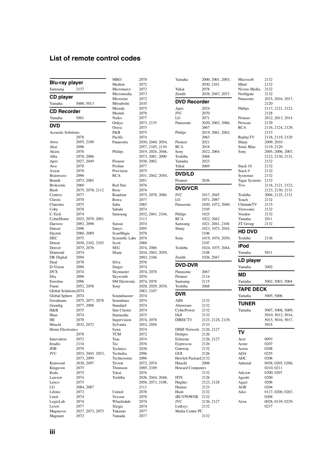 Yamaha HTR-6140 owner manual List of remote control codes, Iii 