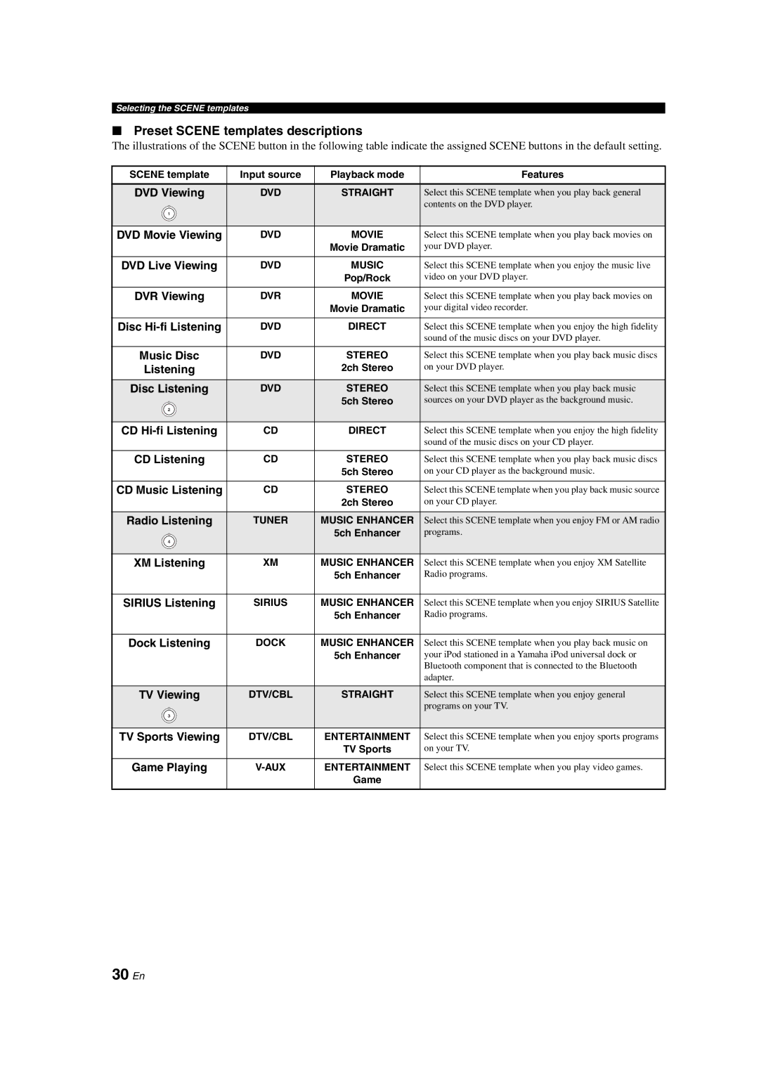 Yamaha HTR-6140 owner manual 30 En, Preset Scene templates descriptions 