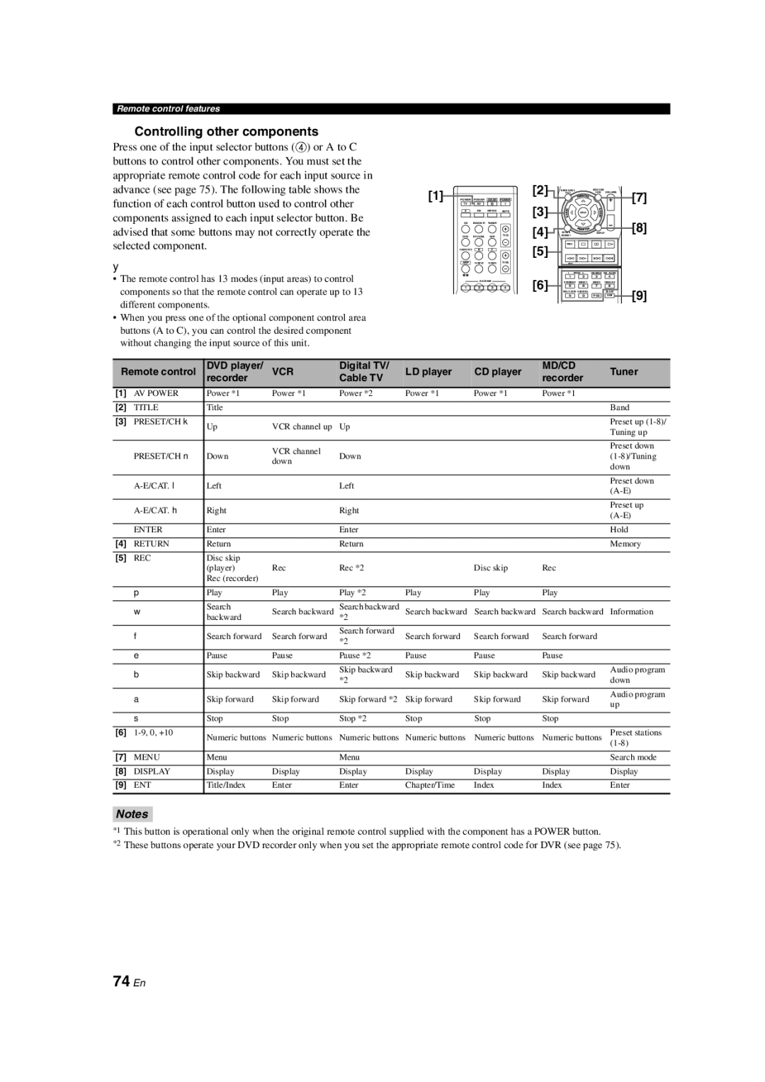 Yamaha HTR-6140 owner manual 74 En, Controlling other components 