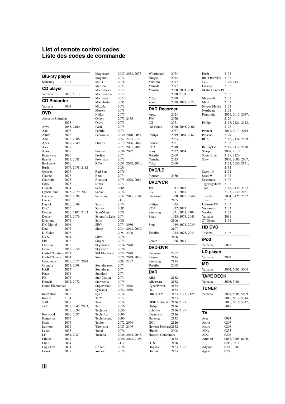 Yamaha HTR-6150 owner manual List of remote control codes Liste des codes de commande, Iii 