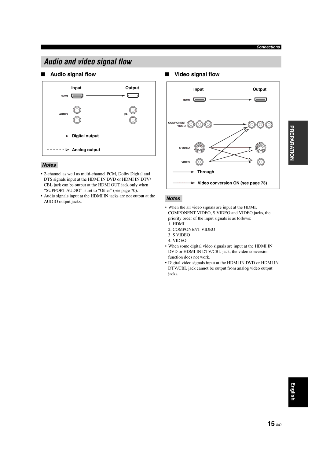 Yamaha HTR-6150 owner manual Audio and video signal flow, 15 En, Audio signal flow, Video signal flow 