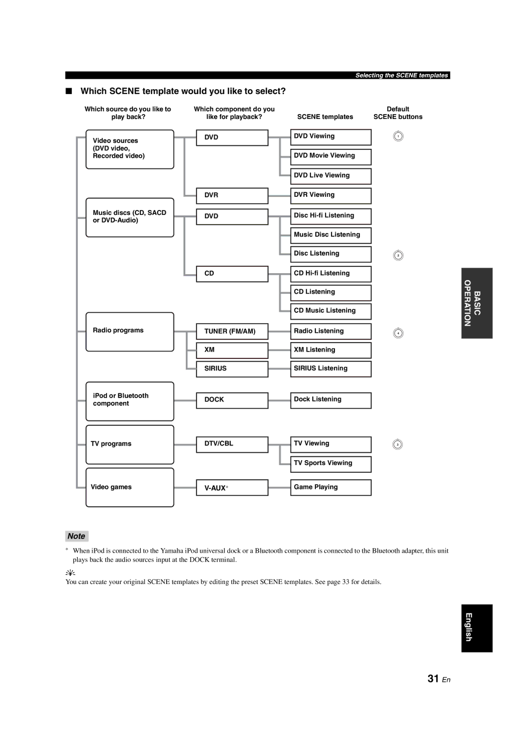 Yamaha HTR-6150 owner manual 31 En, Which Scene template would you like to select? 