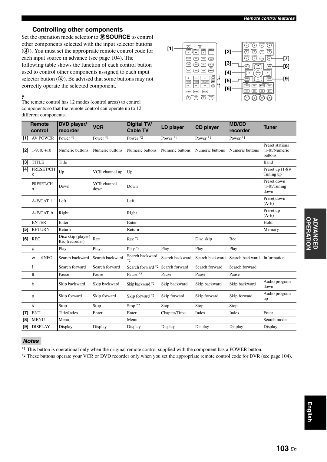 Yamaha HTR-6180 owner manual 103 En, Controlling other components, Vcr, Md/Cd 